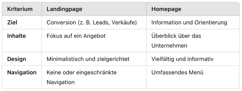 Tabelle mit den Unterschieden zwischen Landingpage und Homeüage