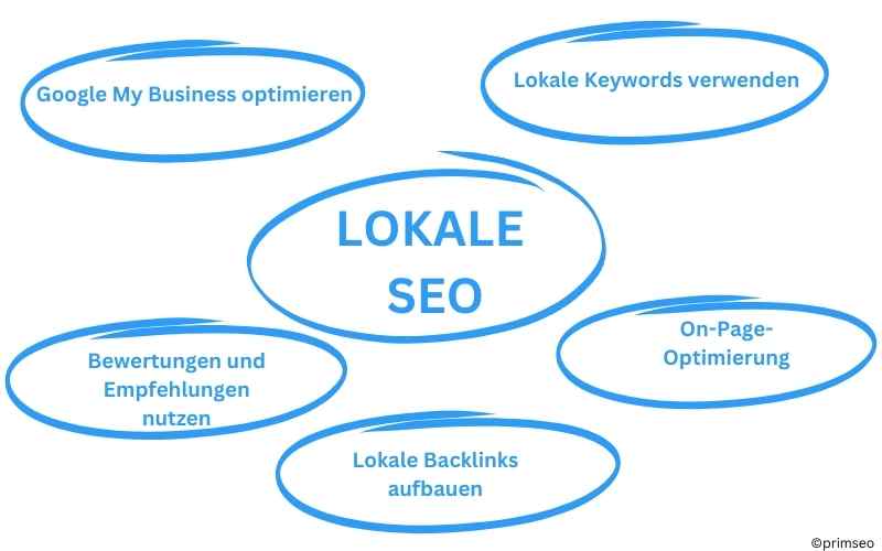 Midmap zu Lokale SEO